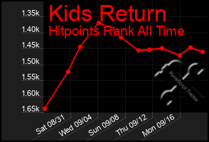 Total Graph of Kids Return