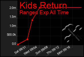 Total Graph of Kids Return