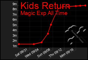 Total Graph of Kids Return