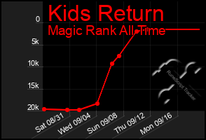 Total Graph of Kids Return