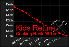 Total Graph of Kids Return