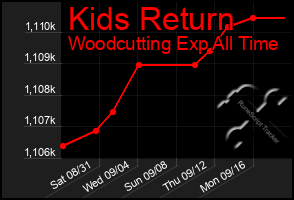 Total Graph of Kids Return