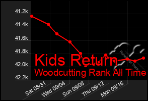 Total Graph of Kids Return