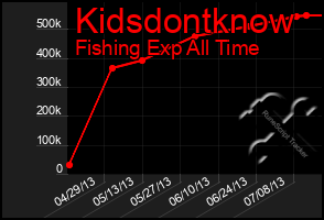 Total Graph of Kidsdontknow