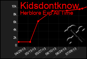 Total Graph of Kidsdontknow