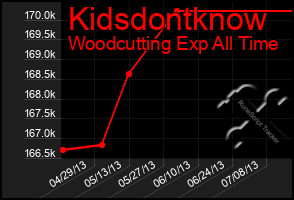 Total Graph of Kidsdontknow