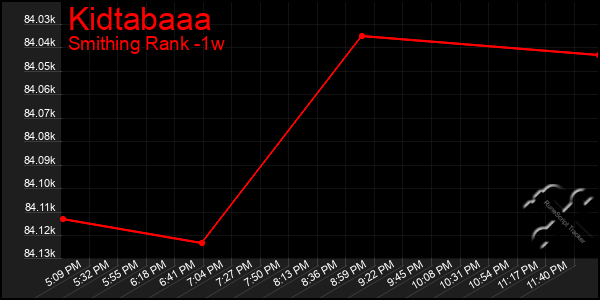 Last 7 Days Graph of Kidtabaaa