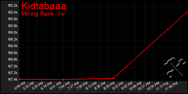 Last 7 Days Graph of Kidtabaaa