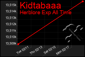 Total Graph of Kidtabaaa