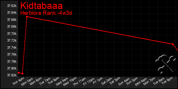 Last 31 Days Graph of Kidtabaaa