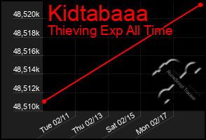 Total Graph of Kidtabaaa