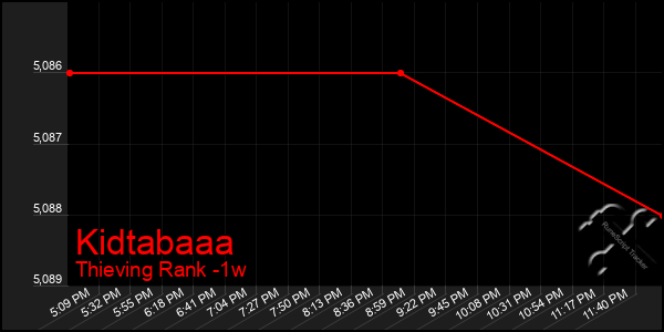 Last 7 Days Graph of Kidtabaaa