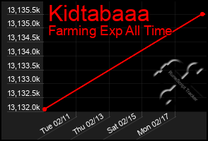 Total Graph of Kidtabaaa