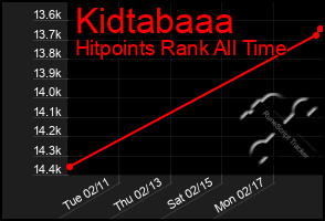 Total Graph of Kidtabaaa