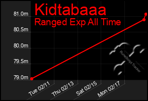 Total Graph of Kidtabaaa