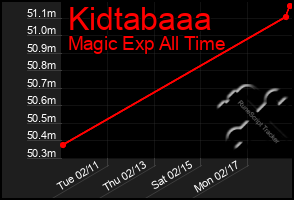 Total Graph of Kidtabaaa