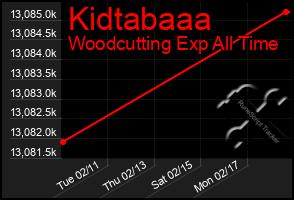 Total Graph of Kidtabaaa