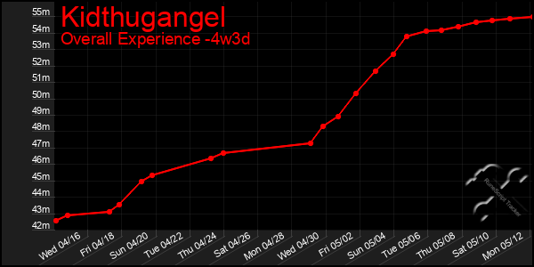 Last 31 Days Graph of Kidthugangel