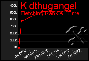 Total Graph of Kidthugangel