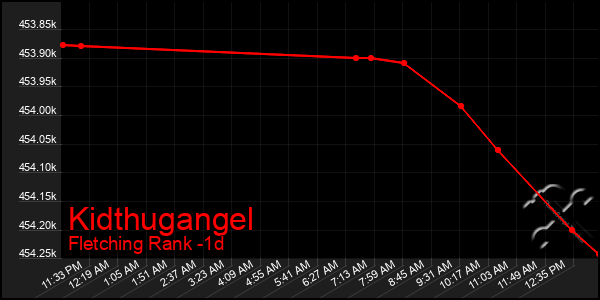 Last 24 Hours Graph of Kidthugangel