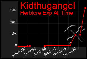 Total Graph of Kidthugangel