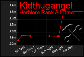 Total Graph of Kidthugangel