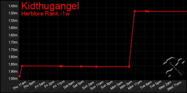 Last 7 Days Graph of Kidthugangel