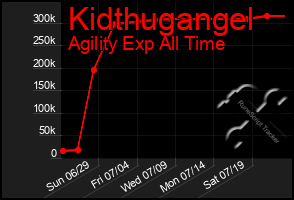 Total Graph of Kidthugangel