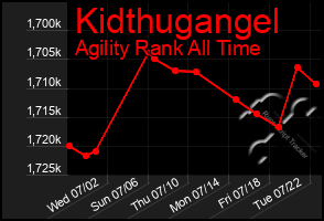 Total Graph of Kidthugangel