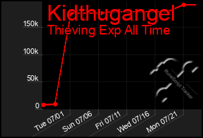 Total Graph of Kidthugangel