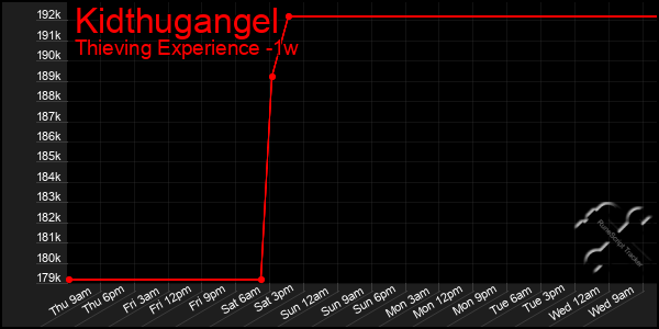 Last 7 Days Graph of Kidthugangel