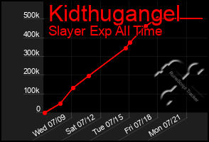 Total Graph of Kidthugangel