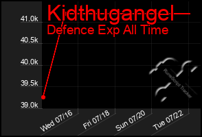 Total Graph of Kidthugangel