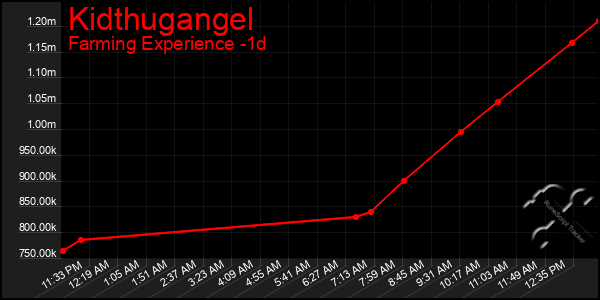Last 24 Hours Graph of Kidthugangel