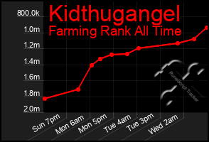 Total Graph of Kidthugangel