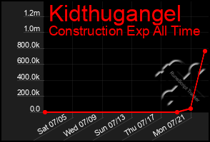 Total Graph of Kidthugangel