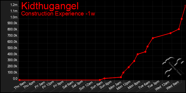 Last 7 Days Graph of Kidthugangel