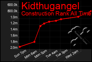 Total Graph of Kidthugangel