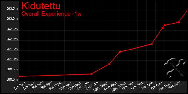 1 Week Graph of Kidutettu