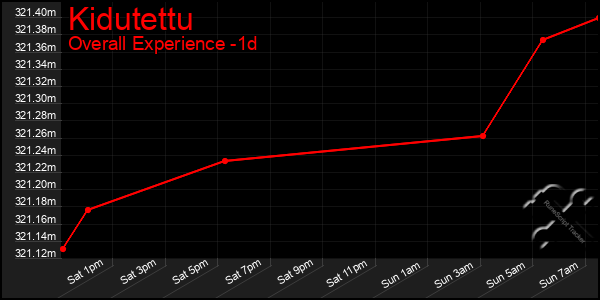 Last 24 Hours Graph of Kidutettu