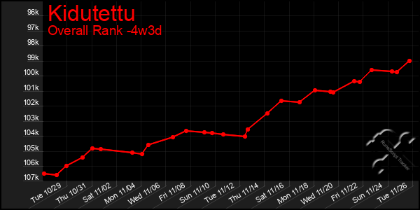 Last 31 Days Graph of Kidutettu