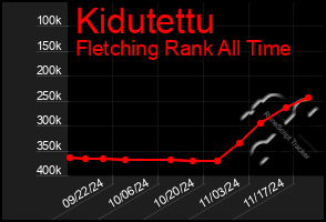 Total Graph of Kidutettu