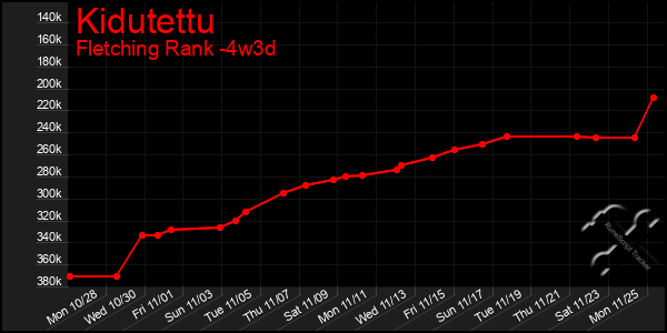 Last 31 Days Graph of Kidutettu