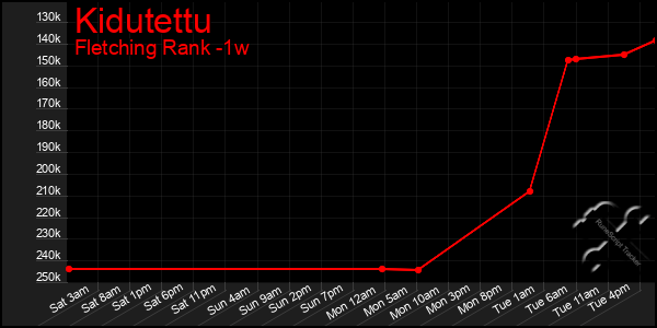 Last 7 Days Graph of Kidutettu