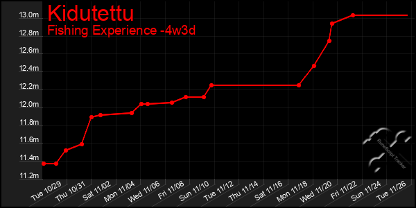 Last 31 Days Graph of Kidutettu