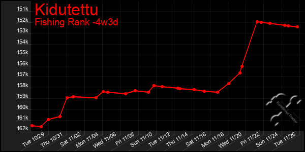 Last 31 Days Graph of Kidutettu