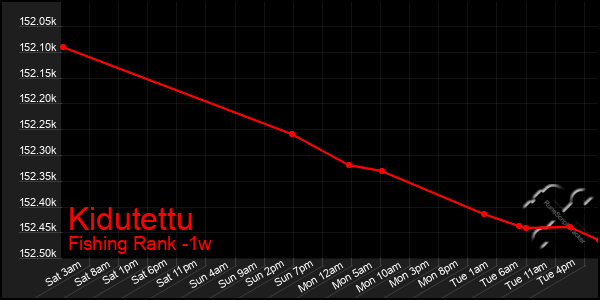 Last 7 Days Graph of Kidutettu