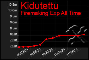 Total Graph of Kidutettu