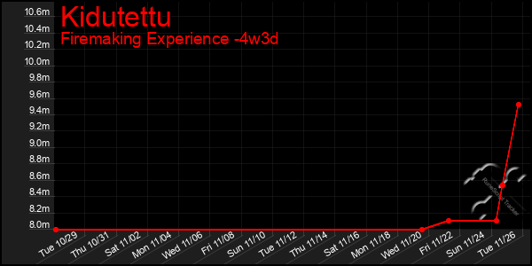 Last 31 Days Graph of Kidutettu