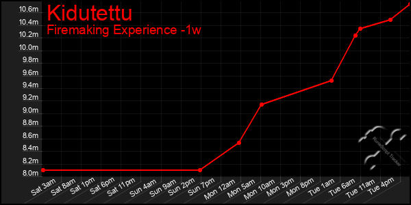 Last 7 Days Graph of Kidutettu